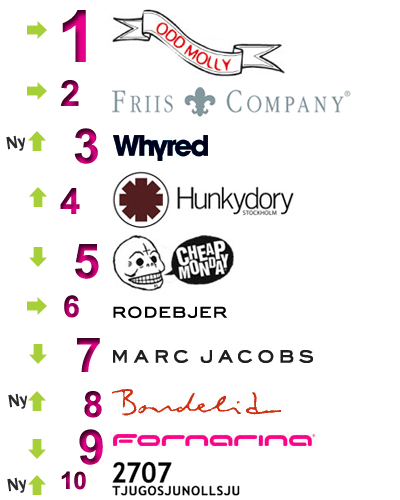 Mest besökta märkena september 2007