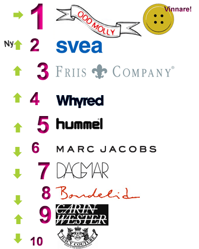 Mest besökta märkena september 2008